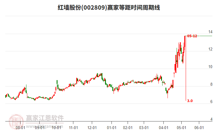 紅墻股份 紅墻股份