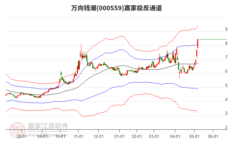 000559萬(wàn)向錢潮贏家極反通道工具