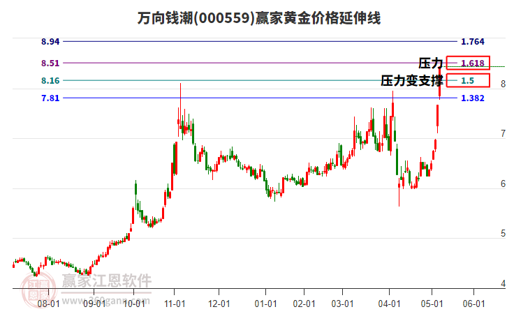 000559萬向錢潮黃金價格延伸線工具