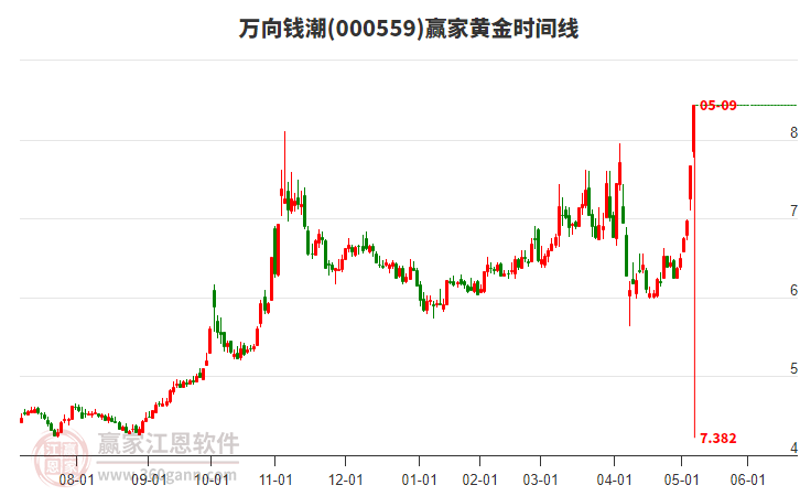 000559萬向錢潮黃金時間周期線工具