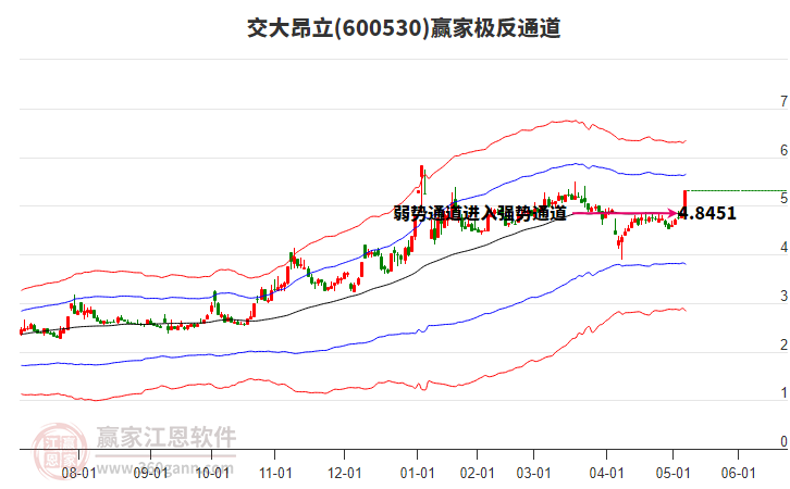 600530交大昂立贏家極反通道工具