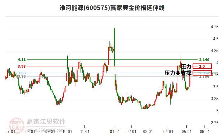 600575淮河能源黃金價格延伸線工具