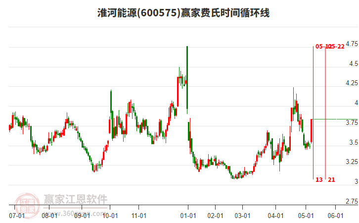 600575淮河能源費氏時間循環(huán)線工具