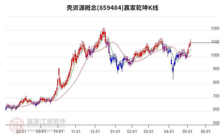 859484殼資源贏家乾坤K線工具