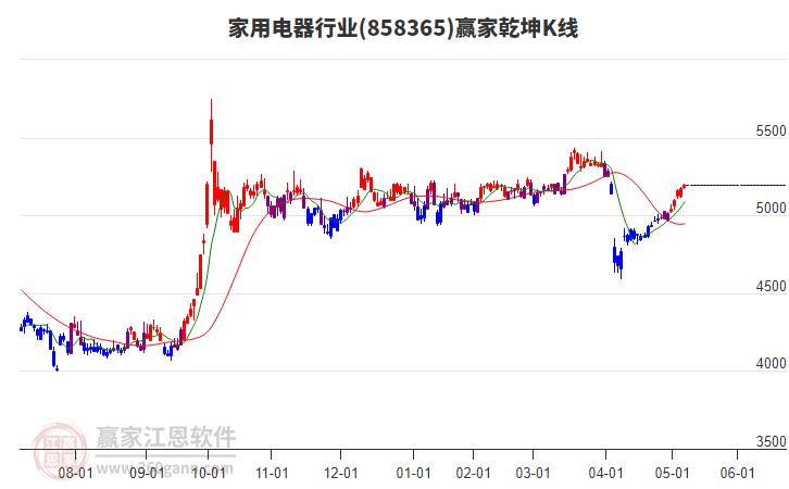 858365家用電器贏家乾坤K線工具