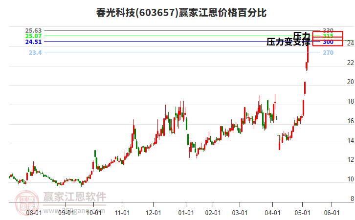 603657春光科技江恩價(jià)格百分比工具