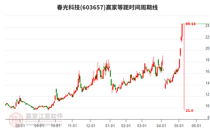603657春光科技等距時(shí)間周期線工具