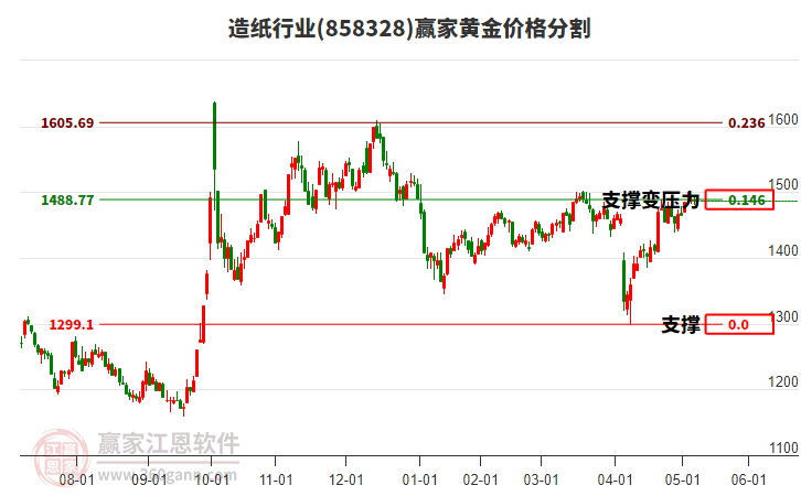 造紙行業(yè)黃金價(jià)格分割工具 造紙行業(yè)黃金價(jià)格分割工具