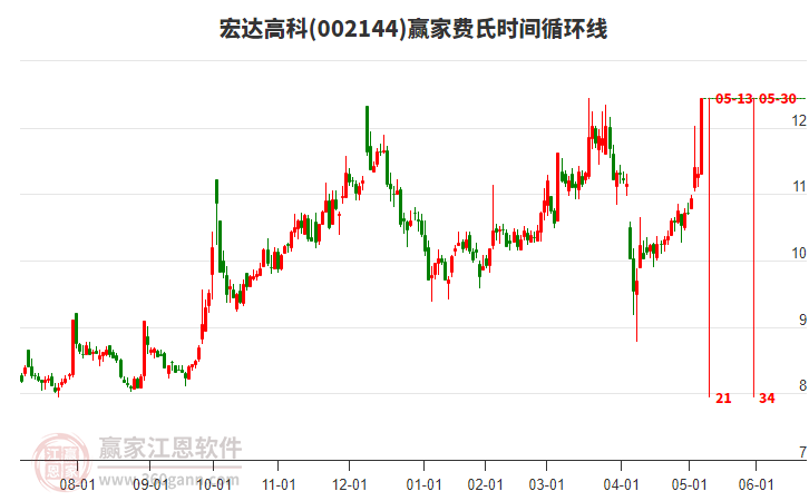 002144宏達(dá)高科費(fèi)氏時(shí)間循環(huán)線工具