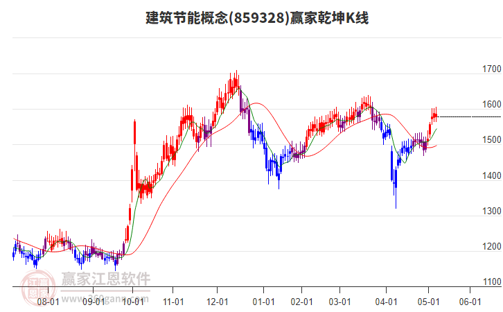 859328建筑節(jié)能贏家乾坤K線工具