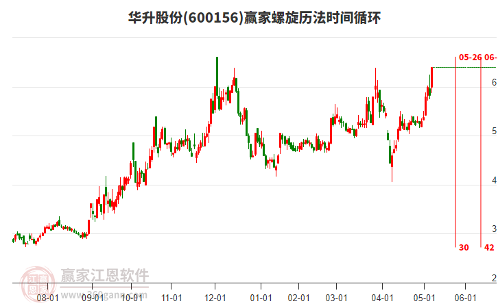 600156華升股份螺旋歷法時(shí)間循環(huán)工具