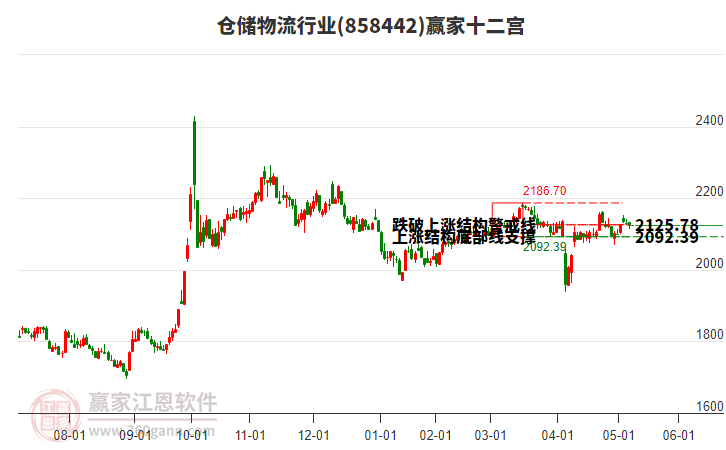 858442倉儲物流贏家十二宮工具 858442倉儲物流贏家十二宮工具