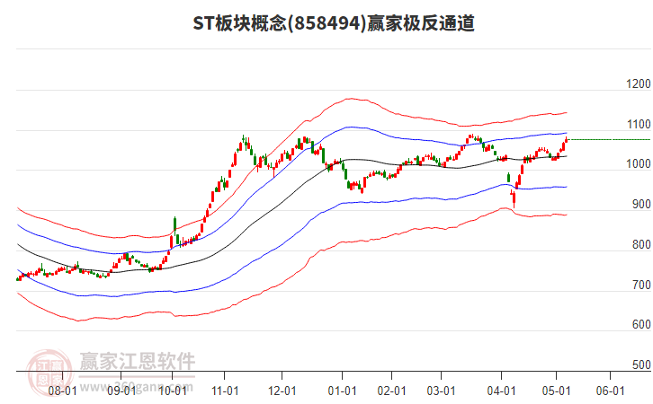 858494ST板塊贏家極反通道工具 858494ST板塊贏家極反通道工具