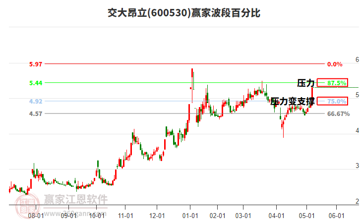 600530交大昂立波段百分比工具