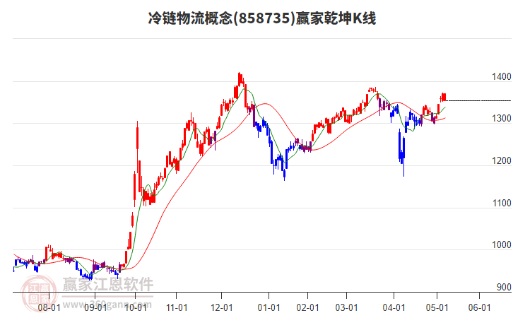 858735冷鏈物流贏家乾坤K線工具 858735冷鏈物流贏家乾坤K線工具
