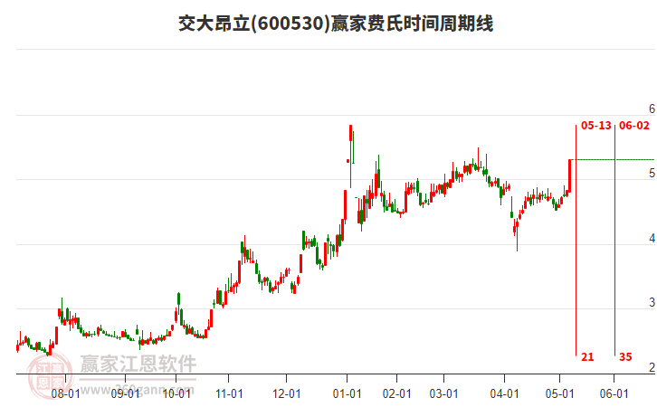 600530交大昂立費氏時間周期線工具