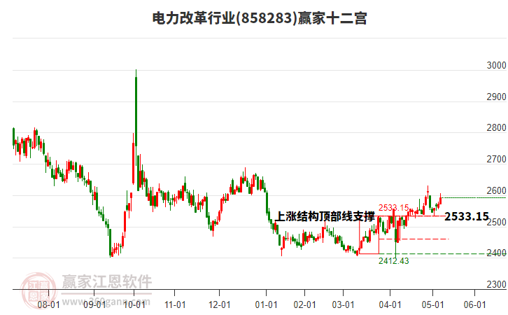 858283電力改革贏家十二宮工具