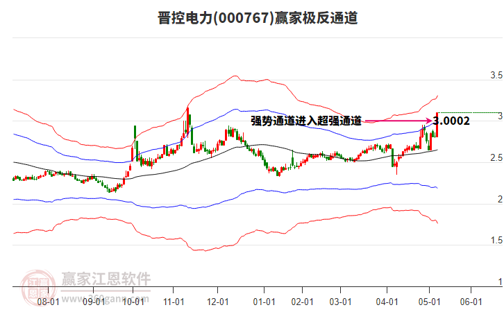000767晉控電力贏家極反通道工具