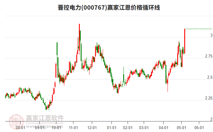 000767晉控電力江恩價(jià)格循環(huán)線(xiàn)工具