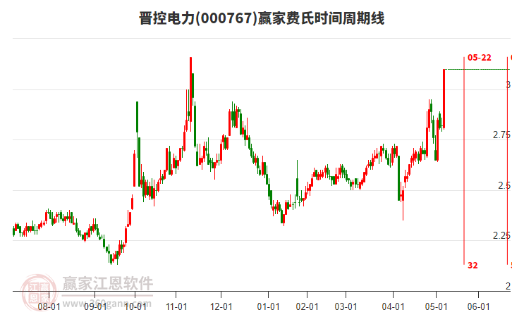 000767晉控電力費(fèi)氏時(shí)間周期線(xiàn)工具