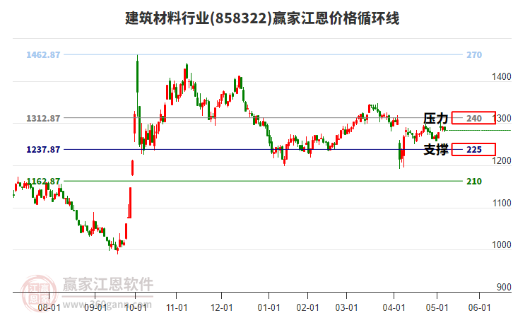建筑材料 建筑材料