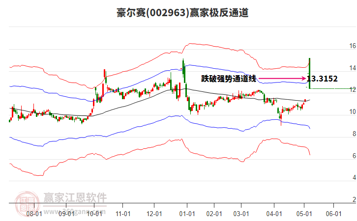 002963豪爾賽贏家極反通道工具 002963豪爾賽贏家極反通道工具