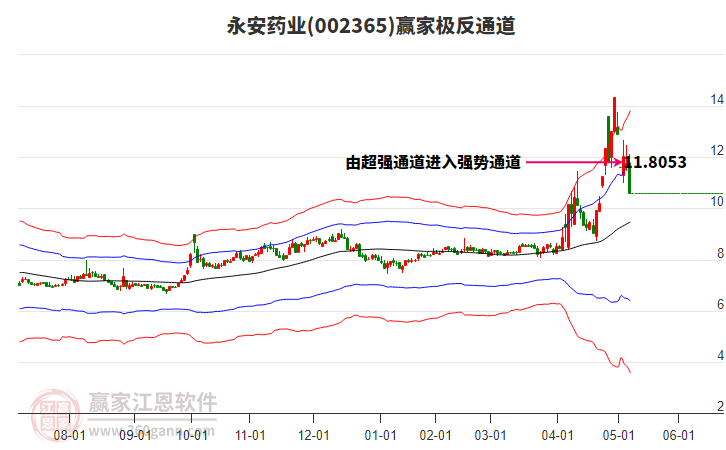 002365永安藥業(yè)贏家極反通道工具