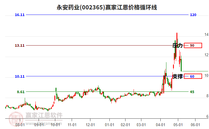 002365永安藥業(yè)江恩價格循環(huán)線工具