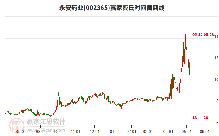 002365永安藥業(yè)費氏時間周期線工具