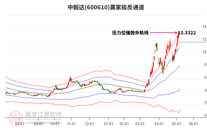 600610中毅達贏家極反通道工具