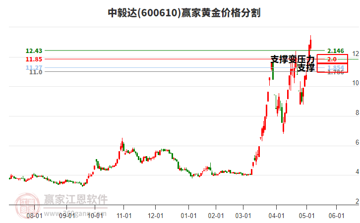 600610中毅達黃金價格分割工具