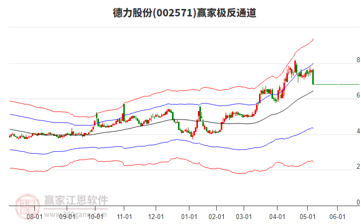 002571德力股份贏家極反通道工具