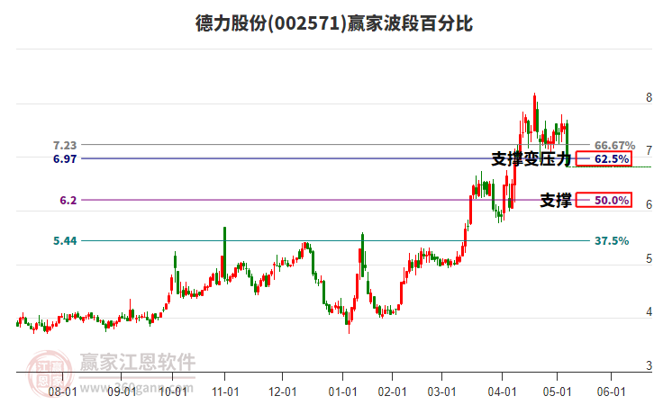 002571德力股份波段百分比工具