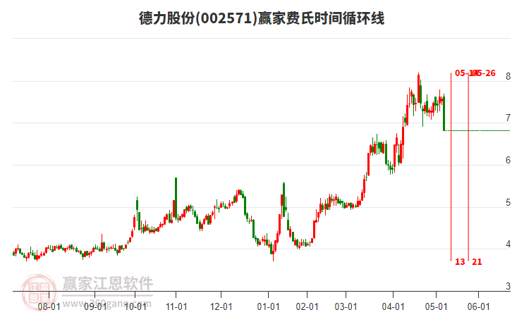 002571德力股份費氏時間循環(huán)線工具