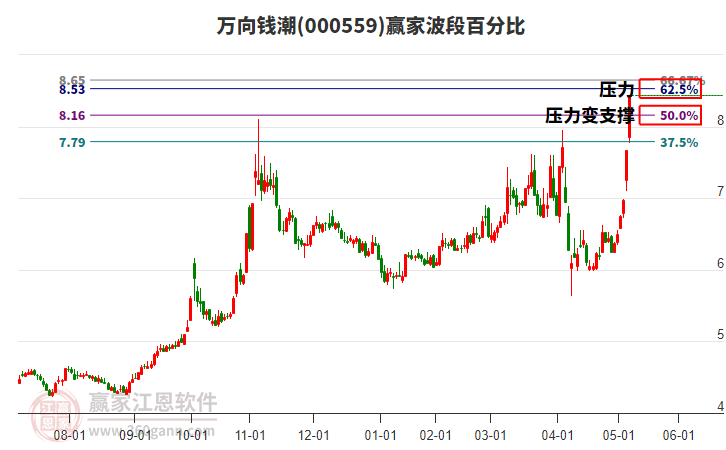 000559萬(wàn)向錢潮波段百分比工具