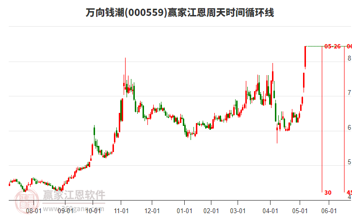 000559萬(wàn)向錢潮江恩周天時(shí)間循環(huán)線工具