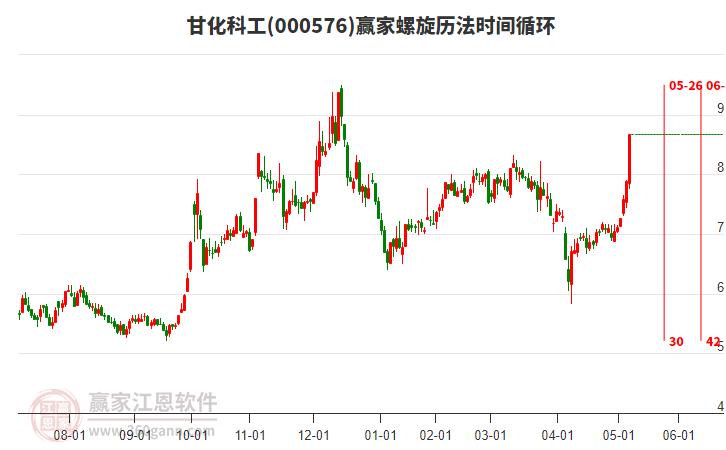 000576甘化科工螺旋歷法時間循環(huán)工具 000576甘化科工螺旋歷法時間循環(huán)工具