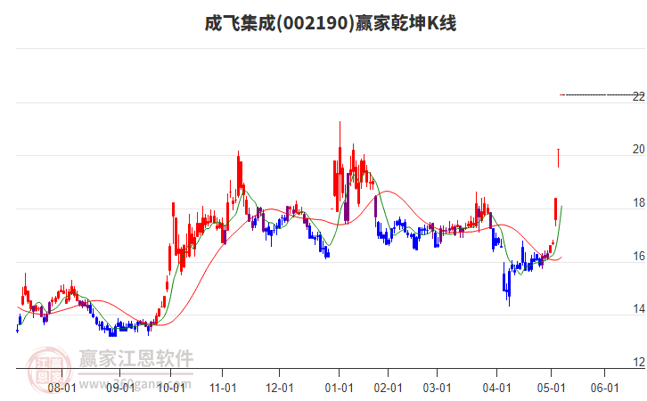 002190成飛集成贏家乾坤K線工具 002190成飛集成贏家乾坤K線工具