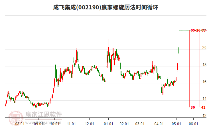 002190成飛集成螺旋歷法時(shí)間循環(huán)工具 002190成飛集成螺旋歷法時(shí)間循環(huán)工具