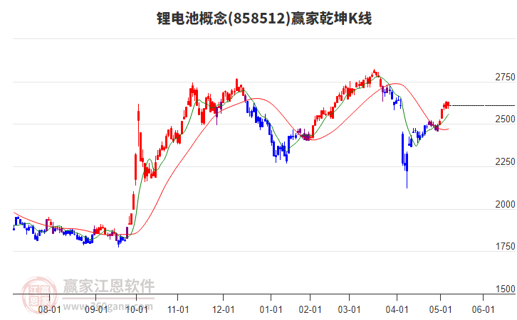 858512鋰電池贏家乾坤K線工具