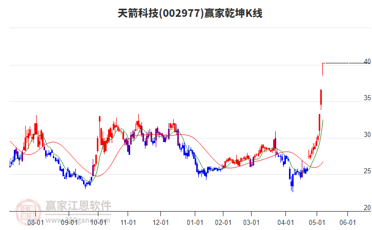 002977天箭科技贏家乾坤K線工具