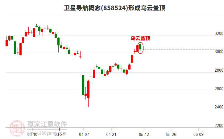 衛(wèi)星導(dǎo)航形成烏云蓋頂形態(tài)