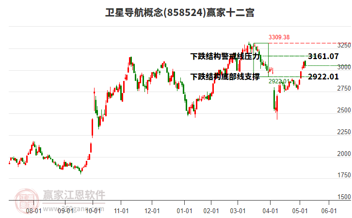 858524衛(wèi)星導(dǎo)航贏家十二宮工具