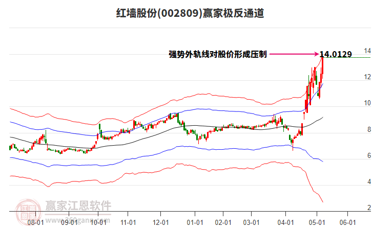 002809紅墻股份贏家極反通道工具 002809紅墻股份贏家極反通道工具