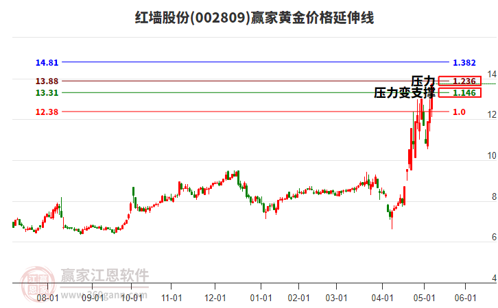 002809紅墻股份黃金價格延伸線工具 002809紅墻股份黃金價格延伸線工具