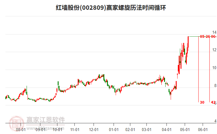 002809紅墻股份螺旋歷法時間循環(huán)工具 002809紅墻股份螺旋歷法時間循環(huán)工具