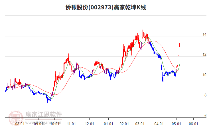 002973僑銀股份贏家乾坤K線工具