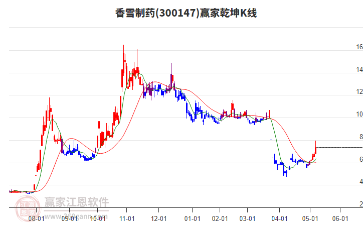 300147香雪制藥贏家乾坤K線工具