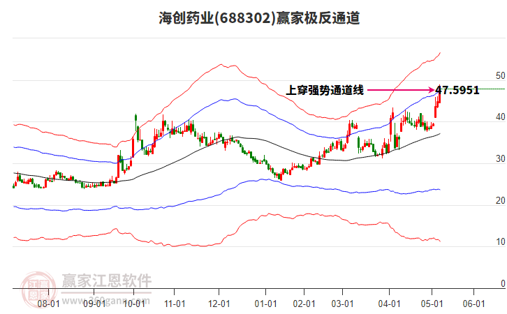 688302海創(chuàng)藥業(yè)贏家極反通道工具