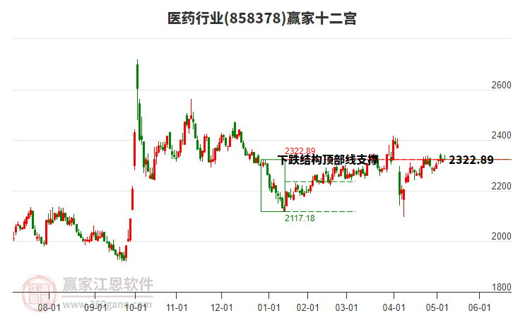 医药